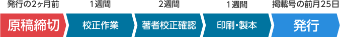 広告掲載までの手順